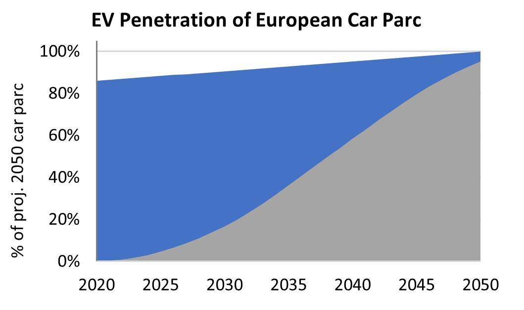 The Investability of EV Charging Infrastructure