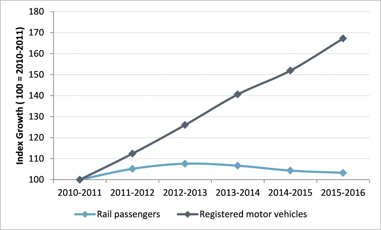 Analysis of Indian Railways passenger data graph