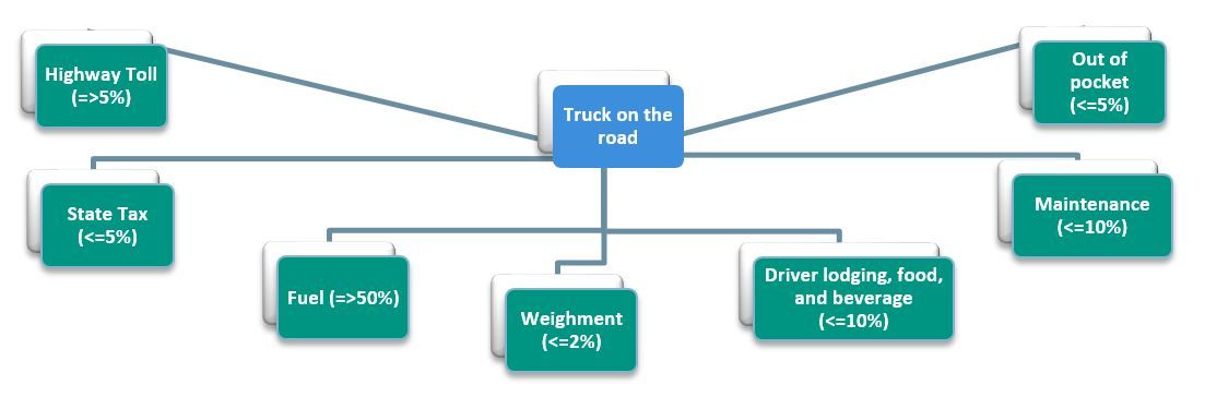 Figure 1 Expenses contributing to typical freight truck trip