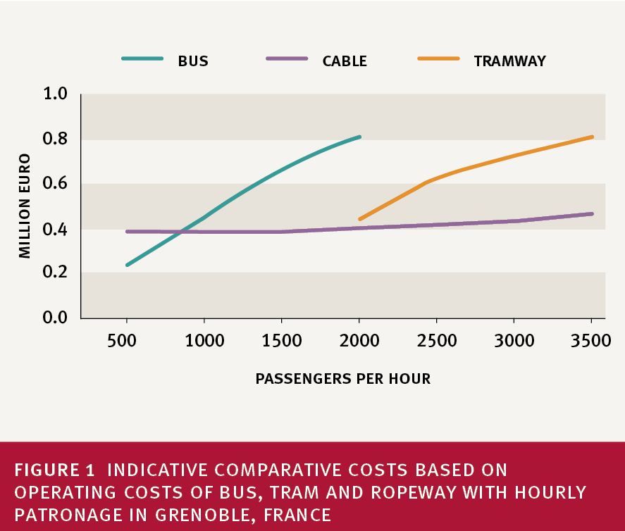 CPt vs BRT costs